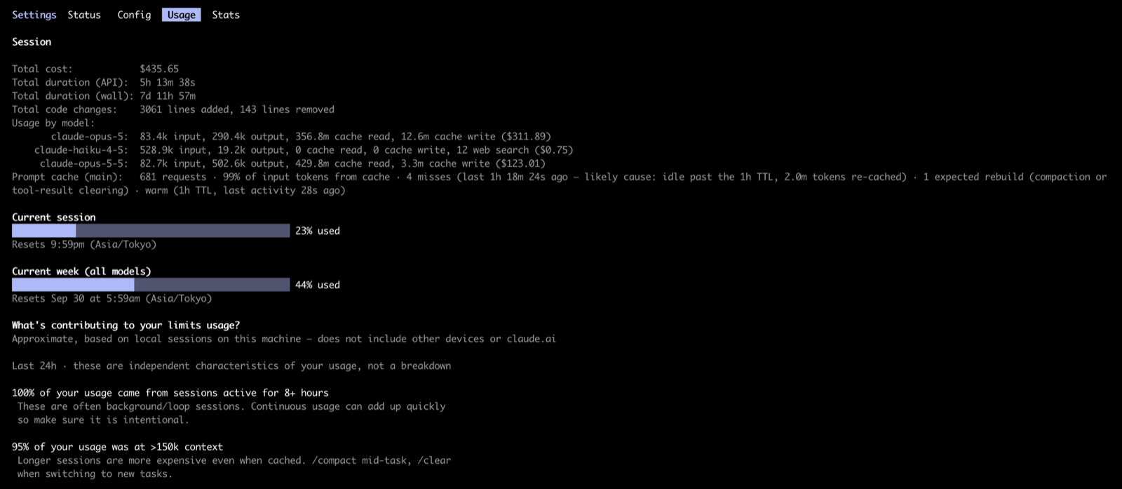 Claude Code の /status の Usage タブ。この会話の API 換算の金額とモデルごとのトークン数、5 時間枠 23%、今週 44%、使用量が増えている理由の説明