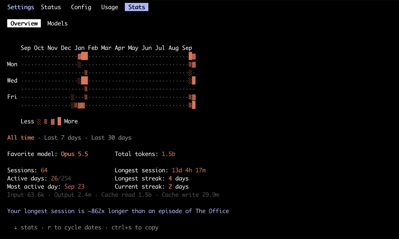 Claude Code の /status の Stats タブ。日ごとの使用量のヒートマップと、全期間の集計 (64 セッション、使った日は 254 日中 26 日、最も使った日は 9/23、最長の会話は 13 日 4 時間、合計 15 億トークン)