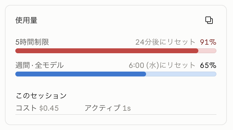 Claude Code の /usage。5 時間枠 91% (24 分後にリセット)、週 65% (水曜 6:00 にリセット)